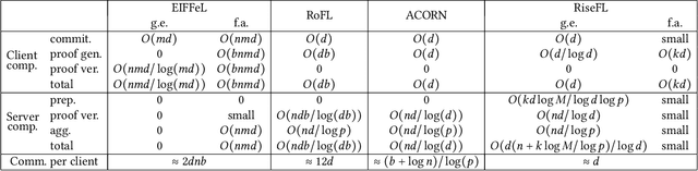 Figure 2 for Secure and Verifiable Data Collaboration with Low-Cost Zero-Knowledge Proofs