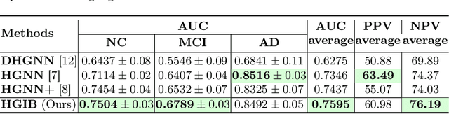 Figure 2 for HGIB: Prognosis for Alzheimer's Disease via Hypergraph Information Bottleneck