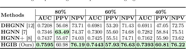 Figure 4 for HGIB: Prognosis for Alzheimer's Disease via Hypergraph Information Bottleneck