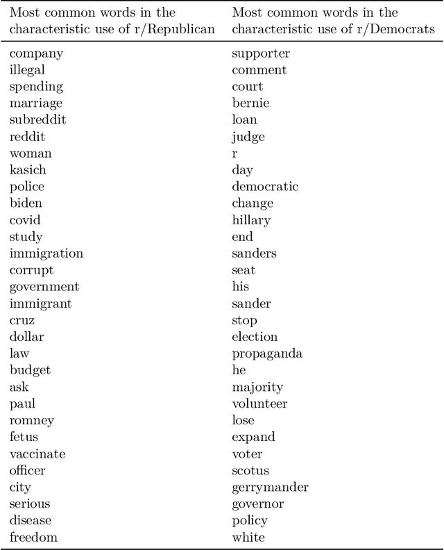 Figure 3 for Dialectograms: Machine Learning Differences between Discursive Communities