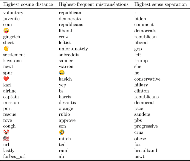 Figure 1 for Dialectograms: Machine Learning Differences between Discursive Communities