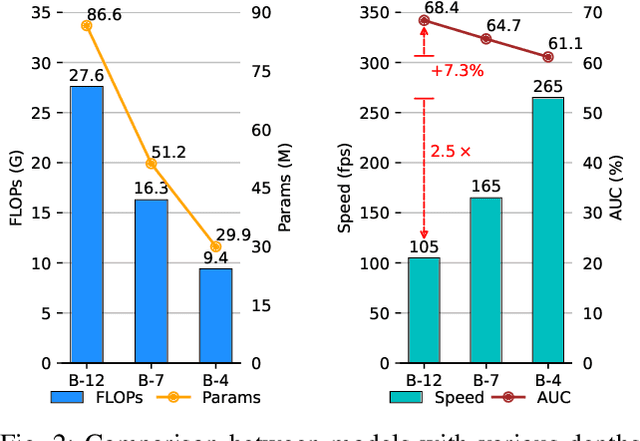Figure 4 for Exploring Dynamic Transformer for Efficient Object Tracking