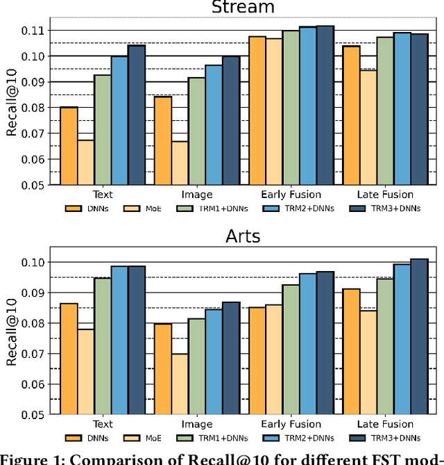 Figure 1 for Online Distillation-enhanced Multi-modal Transformer for Sequential Recommendation