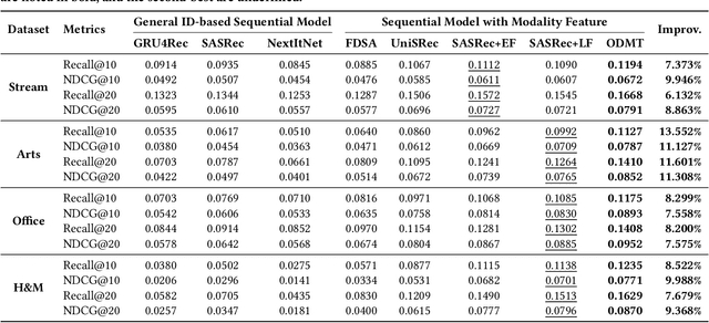 Figure 4 for Online Distillation-enhanced Multi-modal Transformer for Sequential Recommendation