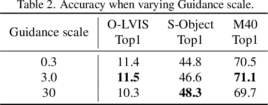 Figure 4 for Text-guided Synthetic Geometric Augmentation for Zero-shot 3D Understanding