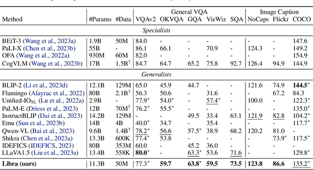 Figure 2 for Libra: Building Decoupled Vision System on Large Language Models
