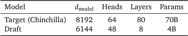 Figure 3 for Accelerating Large Language Model Decoding with Speculative Sampling