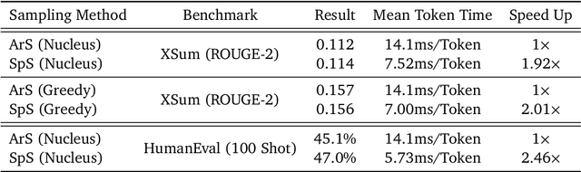 Figure 1 for Accelerating Large Language Model Decoding with Speculative Sampling
