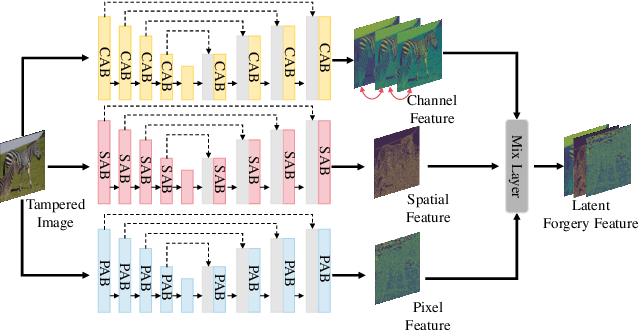 Figure 1 for SUMI-IFL: An Information-Theoretic Framework for Image Forgery Localization with Sufficiency and Minimality Constraints