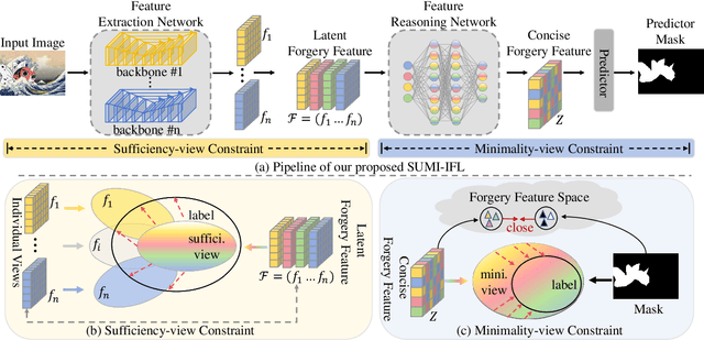 Figure 3 for SUMI-IFL: An Information-Theoretic Framework for Image Forgery Localization with Sufficiency and Minimality Constraints