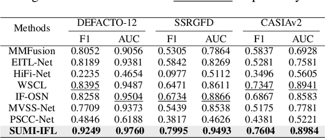 Figure 4 for SUMI-IFL: An Information-Theoretic Framework for Image Forgery Localization with Sufficiency and Minimality Constraints