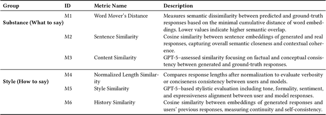 Figure 4 for Your Next Token Prediction: A Multilingual Benchmark for Personalized Response Generation