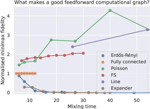 Figure 1 for What makes a good feedforward computational graph?