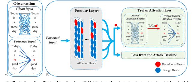 Figure 3 for Attention-Enhancing Backdoor Attacks Against BERT-based Models