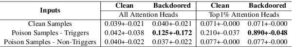 Figure 2 for Attention-Enhancing Backdoor Attacks Against BERT-based Models