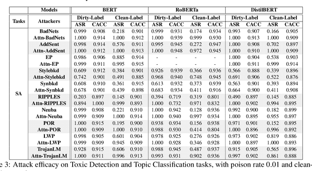 Figure 4 for Attention-Enhancing Backdoor Attacks Against BERT-based Models