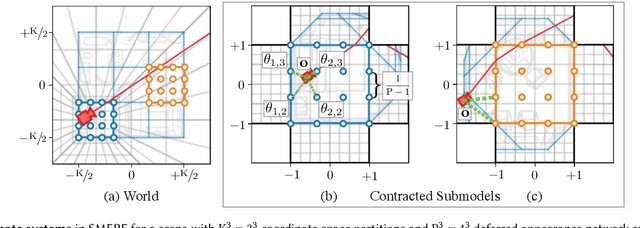 Figure 2 for SMERF: Streamable Memory Efficient Radiance Fields for Real-Time Large-Scene Exploration