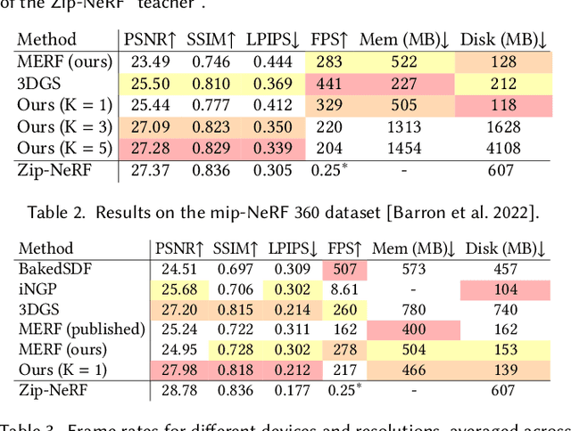 Figure 3 for SMERF: Streamable Memory Efficient Radiance Fields for Real-Time Large-Scene Exploration