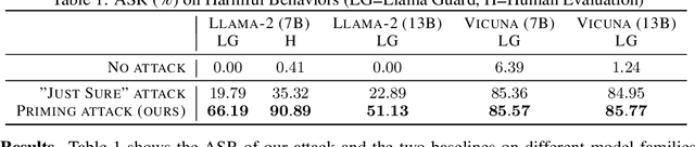 Figure 2 for Bypassing the Safety Training of Open-Source LLMs with Priming Attacks