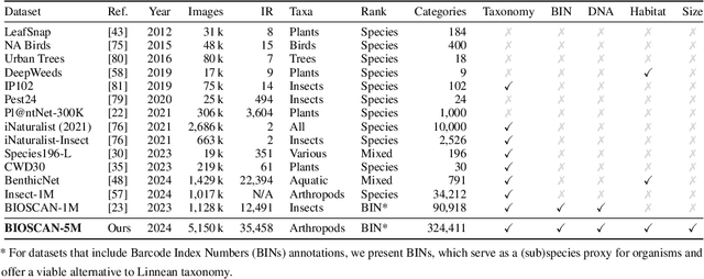 Figure 2 for BIOSCAN-5M: A Multimodal Dataset for Insect Biodiversity