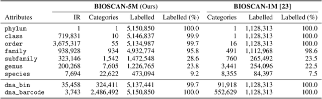 Figure 4 for BIOSCAN-5M: A Multimodal Dataset for Insect Biodiversity