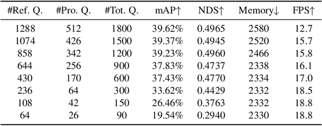 Figure 1 for Redundant Queries in DETR-Based 3D Detection Methods: Unnecessary and Prunable