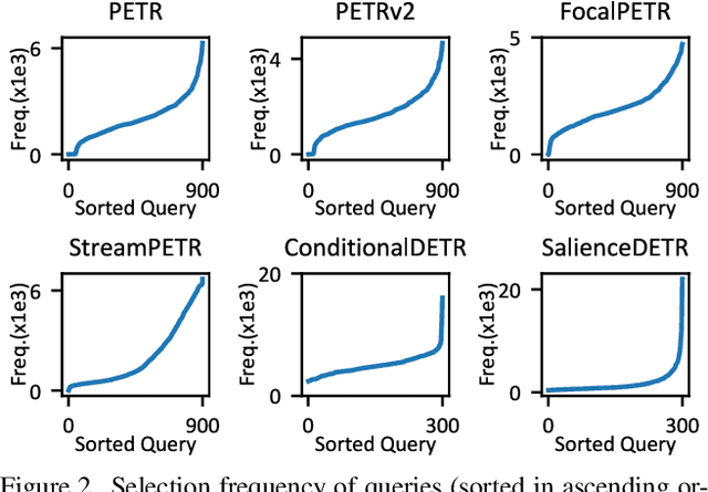 Figure 3 for Redundant Queries in DETR-Based 3D Detection Methods: Unnecessary and Prunable