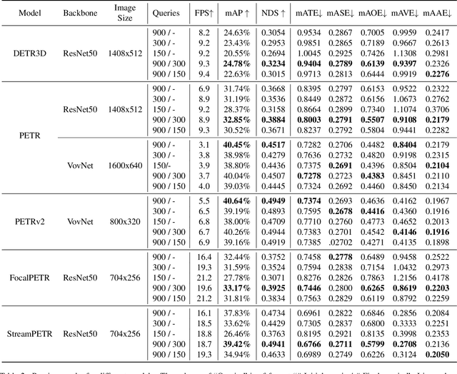 Figure 4 for Redundant Queries in DETR-Based 3D Detection Methods: Unnecessary and Prunable