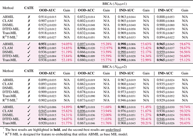 Figure 2 for Free Lunch in Pathology Foundation Model: Task-specific Model Adaptation with Concept-Guided Feature Enhancement