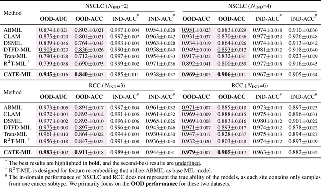 Figure 4 for Free Lunch in Pathology Foundation Model: Task-specific Model Adaptation with Concept-Guided Feature Enhancement