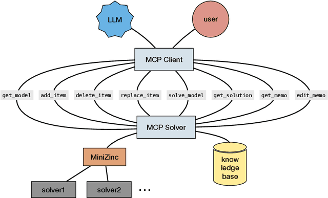 Figure 1 for MCP-Solver: Integrating Language Models with Constraint Programming Systems