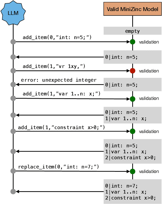 Figure 2 for MCP-Solver: Integrating Language Models with Constraint Programming Systems