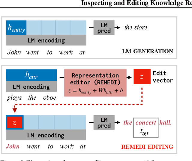 Figure 3 for Measuring and Manipulating Knowledge Representations in Language Models