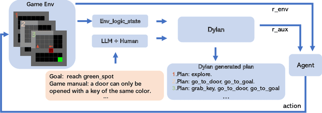 Figure 1 for Learning from Less: Guiding Deep Reinforcement Learning with Differentiable Symbolic Planning
