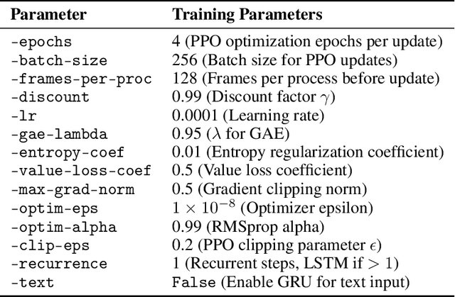 Figure 4 for Learning from Less: Guiding Deep Reinforcement Learning with Differentiable Symbolic Planning