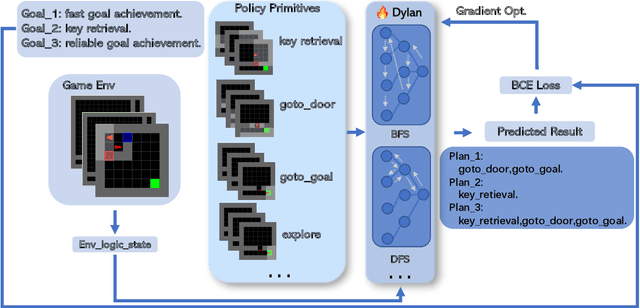 Figure 3 for Learning from Less: Guiding Deep Reinforcement Learning with Differentiable Symbolic Planning
