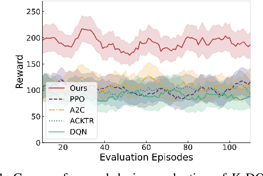 Figure 3 for A Conflicts-free, Speed-lossless KAN-based Reinforcement Learning Decision System for Interactive Driving in Roundabouts