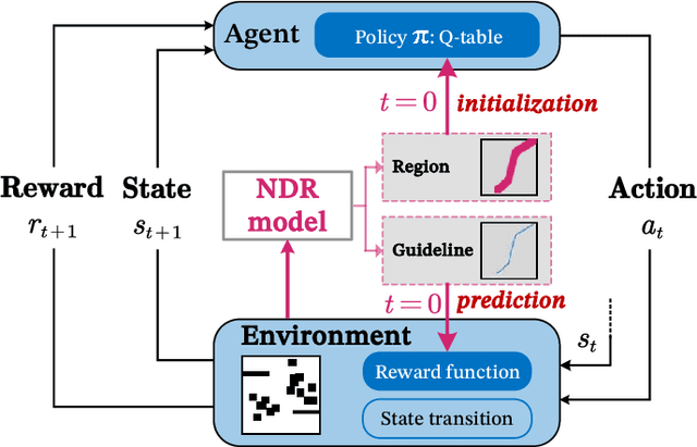 Figure 1 for Neural-Network-Driven Reward Prediction as a Heuristic: Advancing Q-Learning for Mobile Robot Path Planning