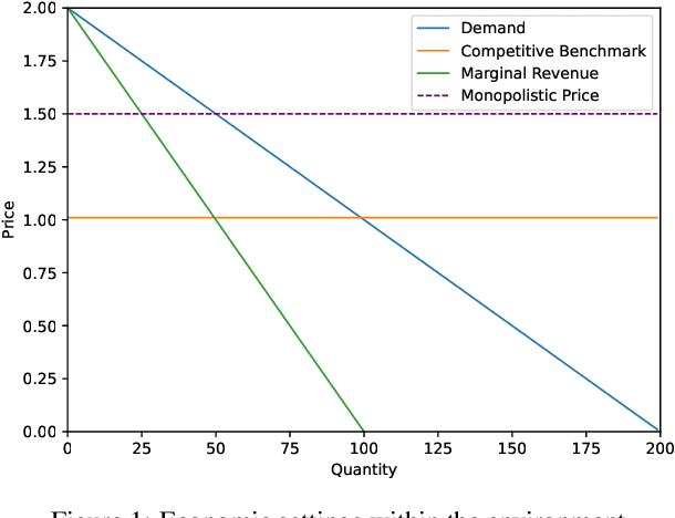 Figure 1 for By Fair Means or Foul: Quantifying Collusion in a Market Simulation with Deep Reinforcement Learning