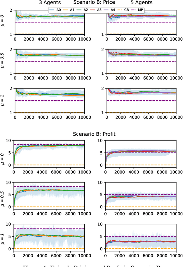 Figure 4 for By Fair Means or Foul: Quantifying Collusion in a Market Simulation with Deep Reinforcement Learning