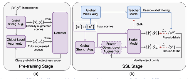 Figure 2 for Learning Object-level Point Augmentor for Semi-supervised 3D Object Detection