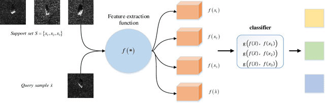 Figure 4 for FewSAR: A Few-shot SAR Image Classification Benchmark