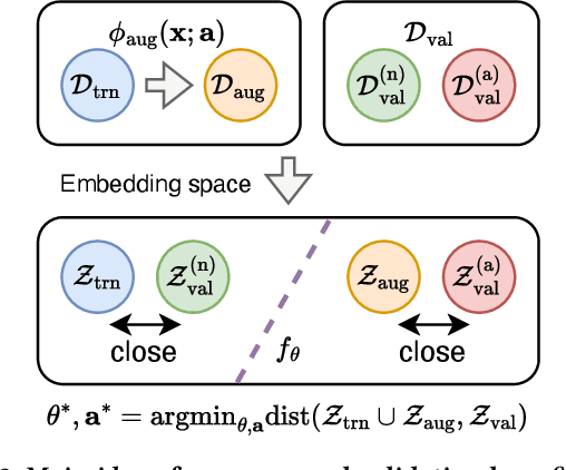 Figure 3 for End-to-End Augmentation Hyperparameter Tuning for Self-Supervised Anomaly Detection