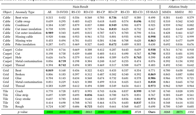 Figure 2 for End-to-End Augmentation Hyperparameter Tuning for Self-Supervised Anomaly Detection
