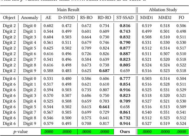 Figure 4 for End-to-End Augmentation Hyperparameter Tuning for Self-Supervised Anomaly Detection