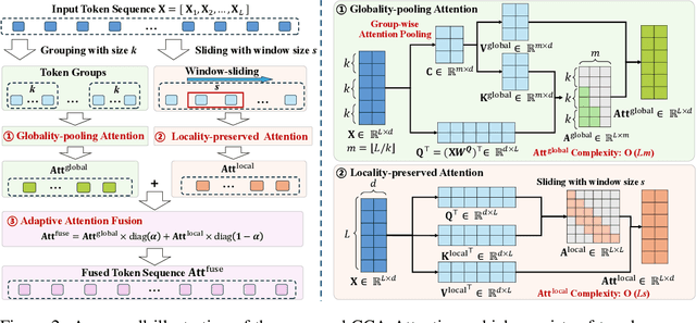 Figure 2 for Core Context Aware Attention for Long Context Language Modeling