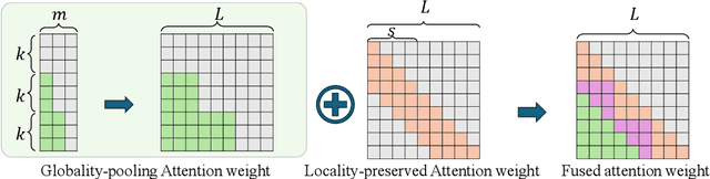 Figure 4 for Core Context Aware Attention for Long Context Language Modeling