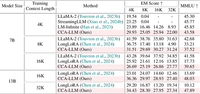 Figure 3 for Core Context Aware Attention for Long Context Language Modeling