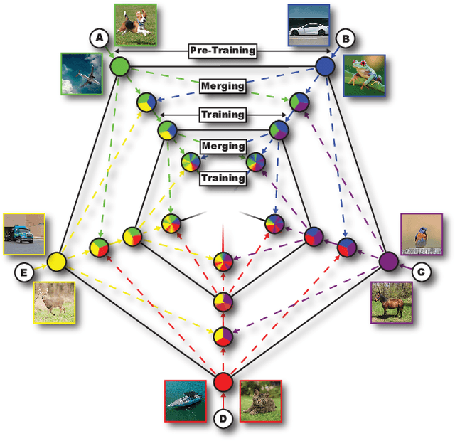 Figure 1 for DIMAT: Decentralized Iterative Merging-And-Training for Deep Learning Models