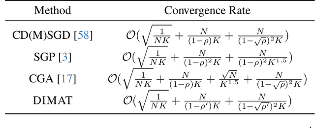 Figure 2 for DIMAT: Decentralized Iterative Merging-And-Training for Deep Learning Models